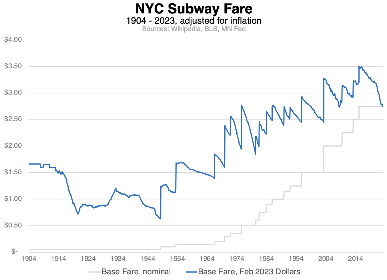 MTA Fare Hike